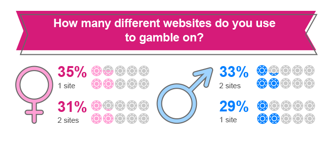 How many different websites do you use to gamble on?