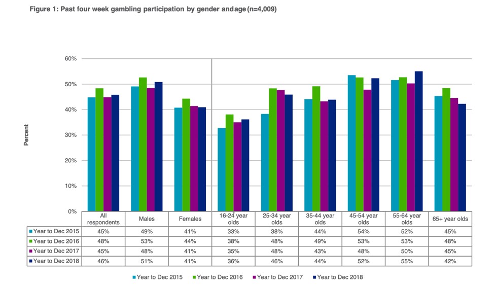 gambling participation by gender and age