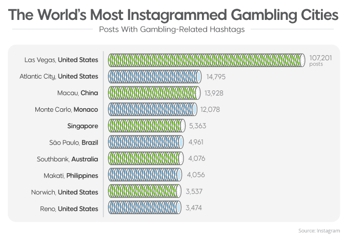 most instagrammed gambling cities